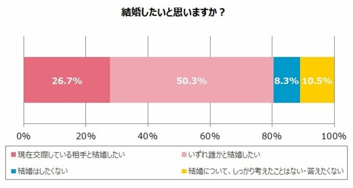 将来「結婚したい」が7割以上 2019年度新社会人の「恋愛と結婚」に関する調査