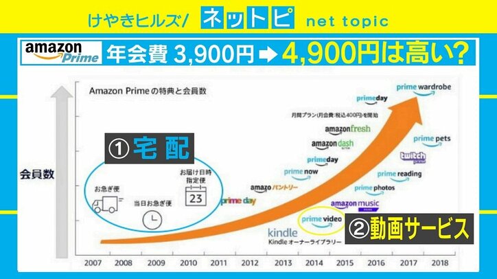 「Amazon プライム」年会費が1000円増の4900円に、値上げは今後も続く?