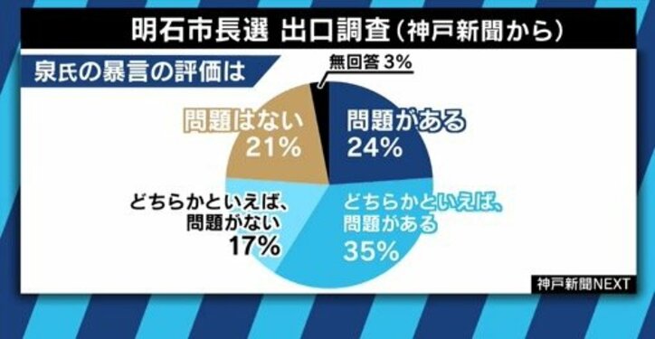 明石市長選、”暴言辞任”の泉房穂氏が圧勝「ネガティブ報道の結果、実績にも目が向くという特異な選挙だった」　金子恵美氏「夫の時は…」