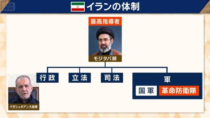 イランの体制