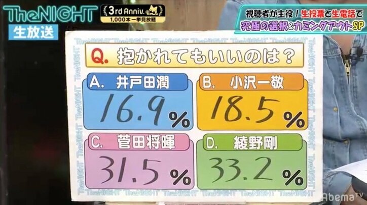 抱かれてもいいのは？ 旬の俳優 vs. スピードワゴンの投票結果に井戸田「健闘した方」