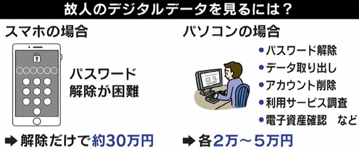「部屋や家と同じように踏み込まれる意識を」死んだ後のスマホやパソコン、見られて平気? Apple“デジタル遺産”機能導入