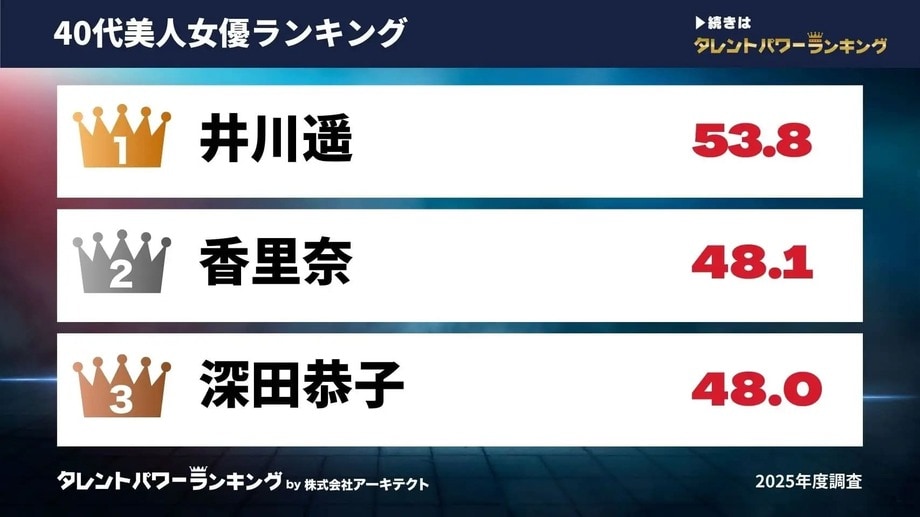 【写真・画像】20代・30代・40代の美人女優ランキングを発表…今田美桜や佐々木希らがランクイン【タレントパワーランキング】 3枚目