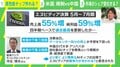 中国が“AIチップ”を開発?“エヌビディア一強”に揺らぎ?… 研究者「中国以外にも自己完結を意識している状況」