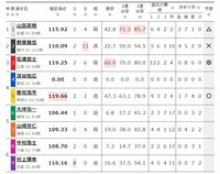 野原雅也が出場する最終日12R(決勝)の出走表