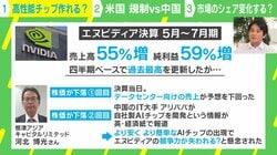 中国が“AIチップ”を開発？“エヌビディア一強”に揺らぎ？… 研究者「中国以外にも自己完結を意識している状況」