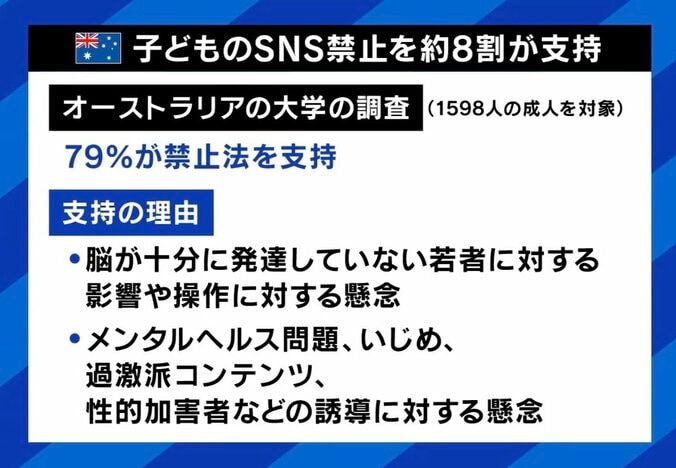 子どものSNS禁止を約8割が支持