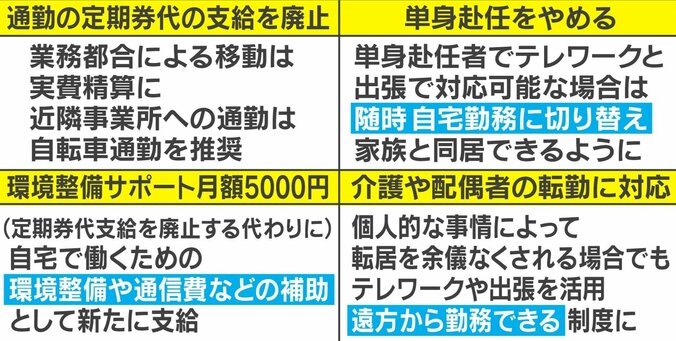 「通勤という概念をなくす」富士通がオフィスを半減へ 社員約8万人がテレワークに移行 2枚目
