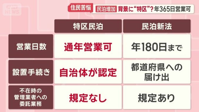 “特区民泊”