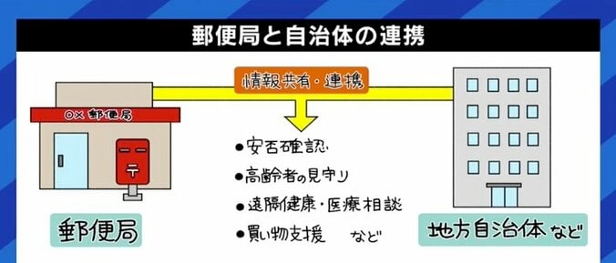 生活が便利になるならOK? 郵便局が持つ顧客データ、事業外の利用はどこまで認めるべきか 5枚目