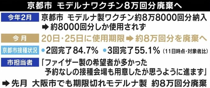 ファイザー人気？ 京都市モデルナワクチン“8万回分”廃棄へ ひろゆき氏「必要な国に寄付できる仕組みを」 2枚目