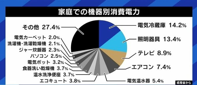 家庭部門で66%のCO2排出量削減を求める計画に「再エネで飯を食っているが、最低の計画だ」「与党議員だが、これはちょっと無理じゃないの?と思う」 5枚目