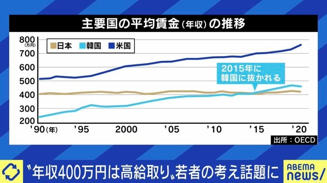 大手銀行内定→“生涯年収6億円”の時代から、年収400万円→“高給取り”の時代へ…「メルカリがあるから暮らしていける」で良いの? 5枚目