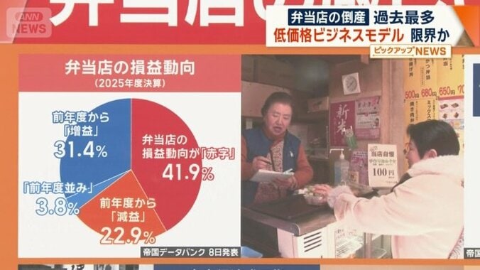 弁当店の損益動向（2025年度決算）