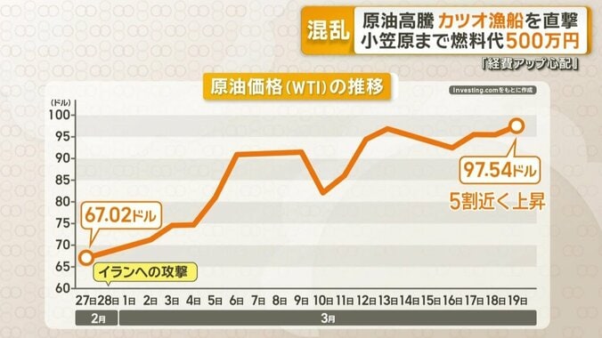 原油価格（WTI）の推移