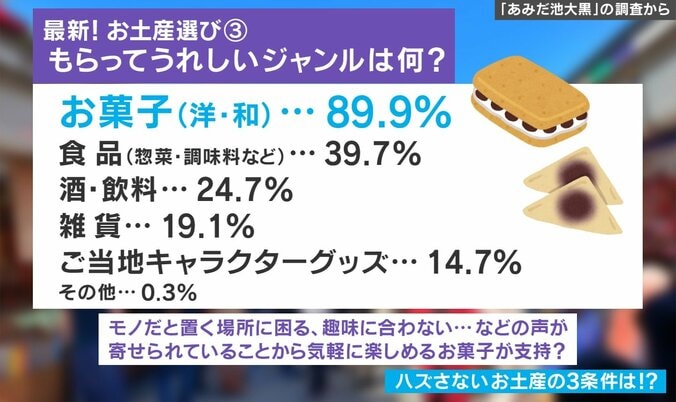 もらってうれしいお土産のジャンル