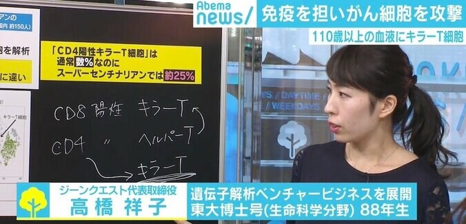 「“80歳で死ぬなんて若い”となるかも」110歳以上の血液に“長寿の秘訣”となる細胞？ 研究発表 3枚目