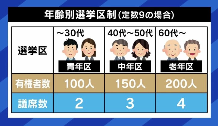 【写真・画像】大阪・吉村知事「0歳児に選挙権を」は実現可能? 1人1票の原則に違反? 駒崎弘樹氏「日本が先陣を切る価値は十分にある」 6枚目