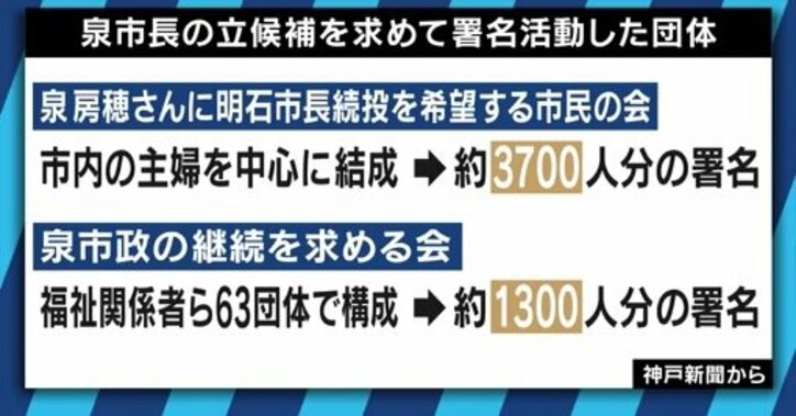 明石市長選、”暴言辞任”の泉房穂氏が圧勝「ネガティブ報道の結果、実績にも目が向くという特異な選挙だった」　金子恵美氏「夫の時は…」