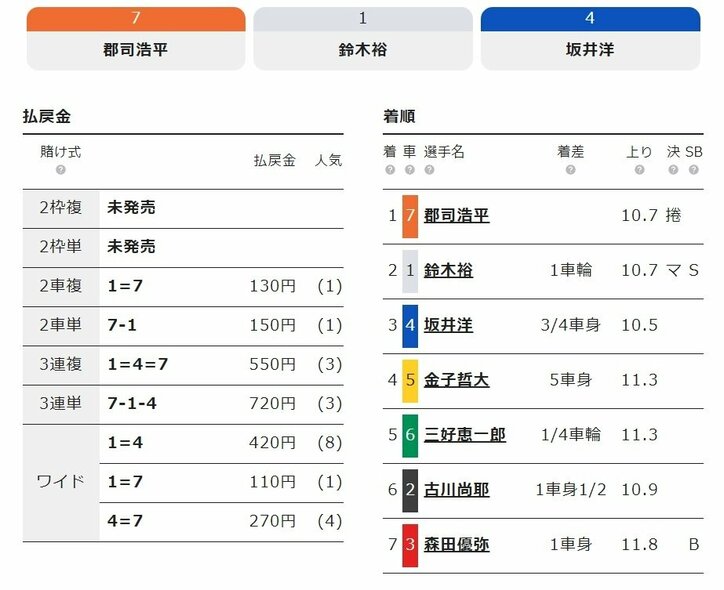 郡司浩平が捲って決勝へ「弥彦は自分に合っている」/弥彦:ふるさとカップ