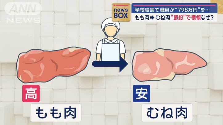 もも肉→むね肉 給食材料“コツコツ節約”で横領798万円　小学校職員の仰天手口