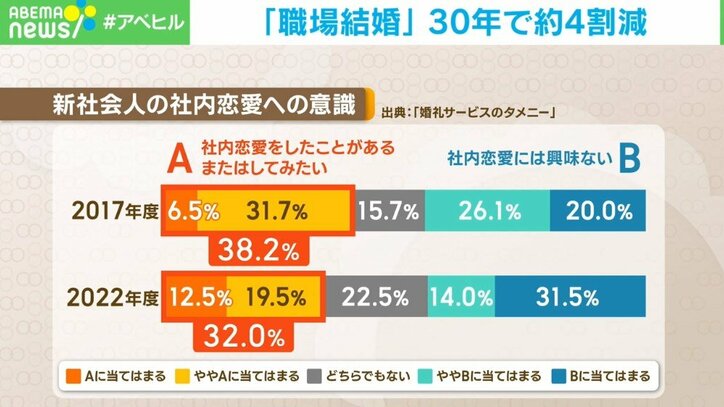 職場結婚30年で4割減 「訴えられたら困る」か「1回のアプローチはOK」か 結婚に対する意識の変化