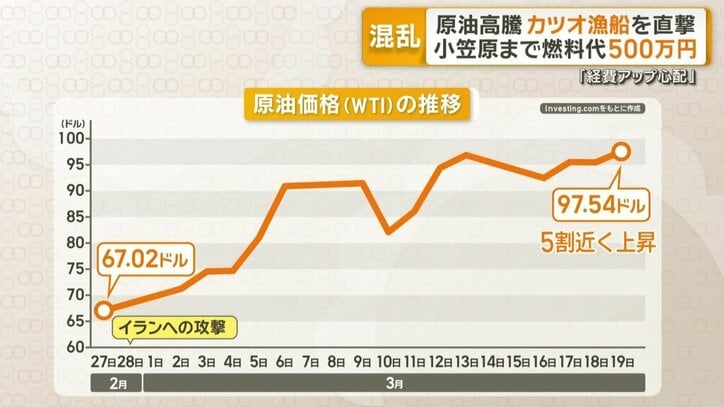 原油価格