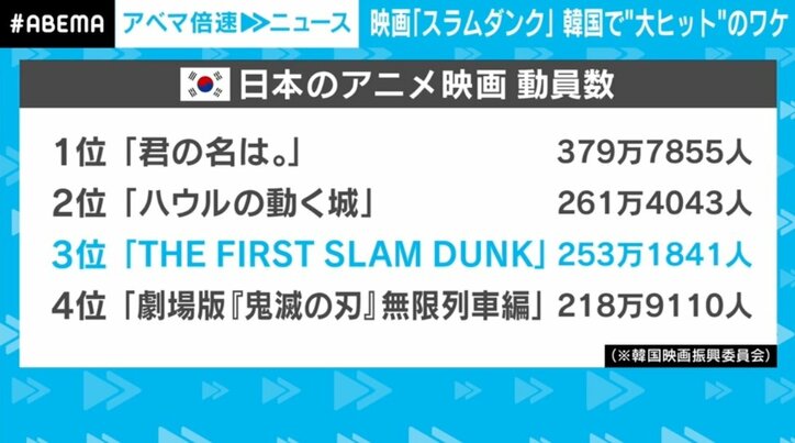 「ノージャパン運動」も下火？ 劇場版「スラムダンク」が韓国の10代女子にも大人気 レトロブームも影響か