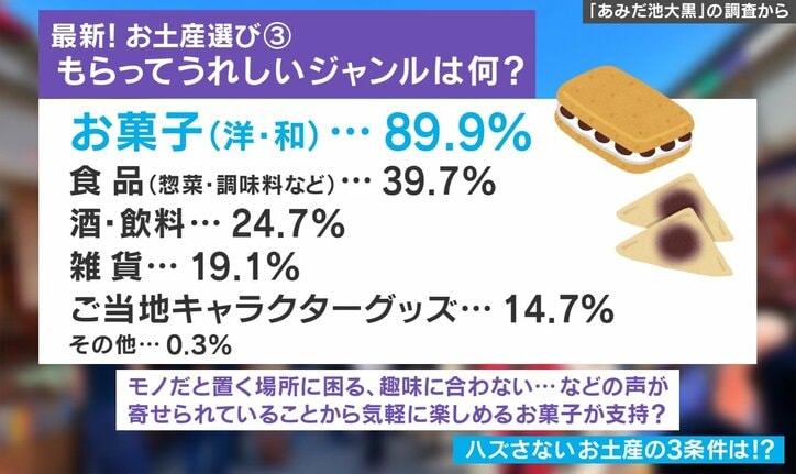 もらってうれしいお土産のジャンル