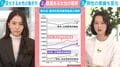 “ネオバリキャリ”女性の平均年収は713万円！？一方正社員共働きが主流になっても男女の賃金格差に「かなりの差」… その背後にあるマミートラックと管理職登用のカベ