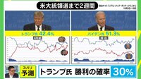 【映像】トランプ勝利は「30%」 仰天シナリオ