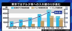デルタ株・ラムダ株の“ブレークスルー”感染が話題に…対策は「マスク、3密回避、手を洗うといった基本に加えてワクチン接種だ」