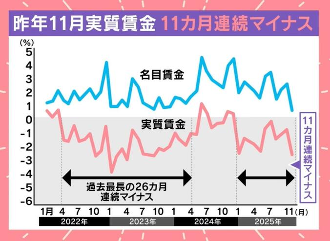 昨年11月実質賃金 11カ月連続マイナス