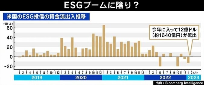 ひろゆき氏「一番環境にいいのは、物を買わないこと」ESG投資に陰り…ビジネスとエコは別物？ 7枚目
