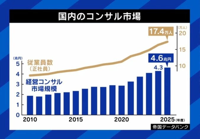 国内のコンサル市場