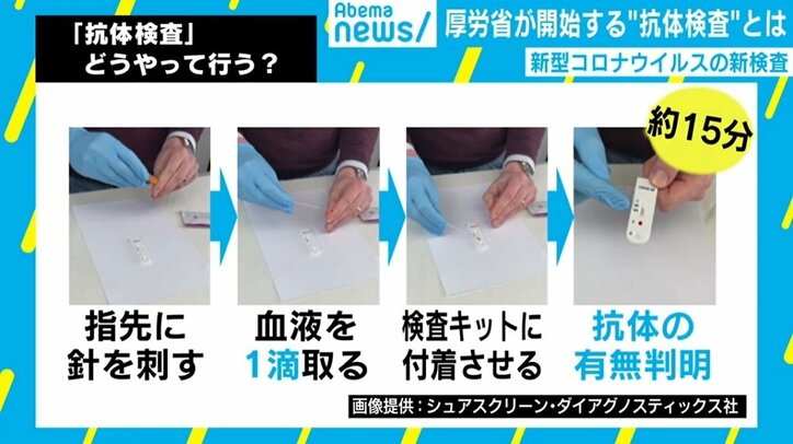 15分で結果が判明、埋もれた感染者の洗い出しも 4月中の開始目指す「抗体検査」とは