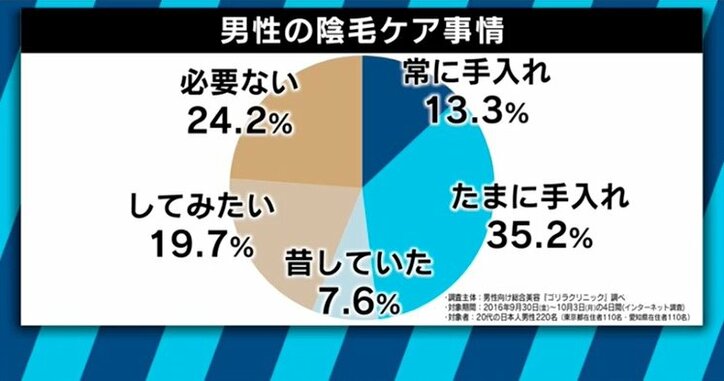 オトコの陰毛処理 が急激に浸透 海外ではあえて処理しない女性も 国内 Abema Times