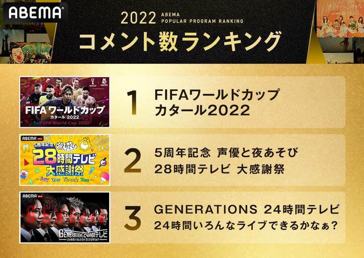 ABEMAが2022年の人気番組ランキングを発表 『FIFA ワールドカップ カタール 2022』が各項目の首位を総なめ 『THE MATCH 2022』など格闘注目大会が「ABEMA PPV」部門でトップ3を独占 4枚目