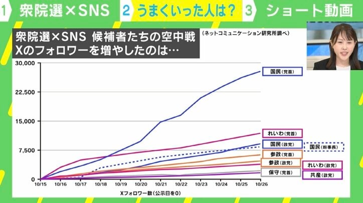【写真・画像】国民民主が「政治×SNS」で無双！ ショート全盛期の波に乗った？ 衆院選の“空中戦”を徹底分析　1枚目