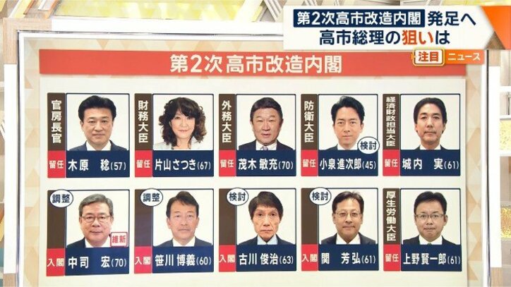 【速報中】高市総理大臣きょう第2次改造内閣を発足へ 党の役職希望アンケートを“熟読” “ライバル”林芳正氏の処遇は? 「好き嫌い人事だ」不満の声も 午後閣僚名簿が発表【閣僚人事の顔ぶれ】