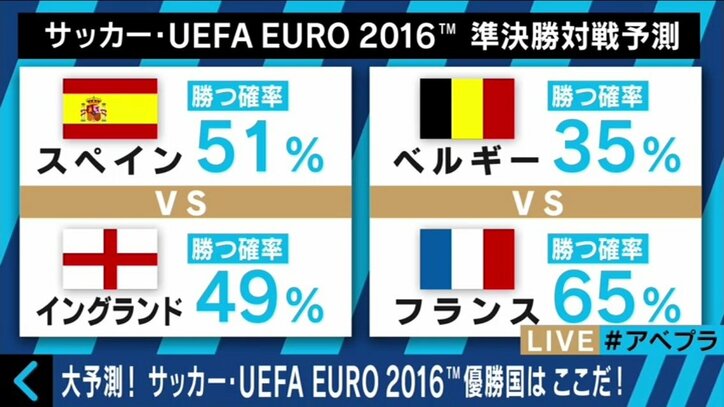 欧州サッカー国際大会優勝は フランス とスポーツデータ企業が断言 サッカー Abema Times