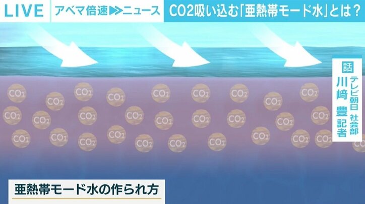 世界の温暖化対策に影響を与える可能性も? CO2を吸収する「亜熱帯モード水」とは