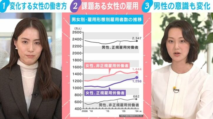 男女別・雇用形態別雇用者数の推移