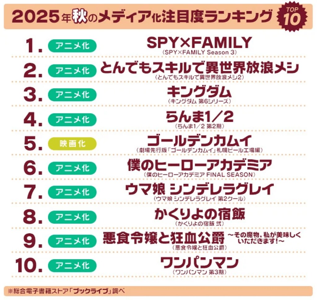 マンガ好き＆読書好きが選ぶ2025年秋「ドラマ・アニメ・映画化」注目度ランキング発表 『SPY×FAMILY』が堂々の首位に【株式会社BookLive】