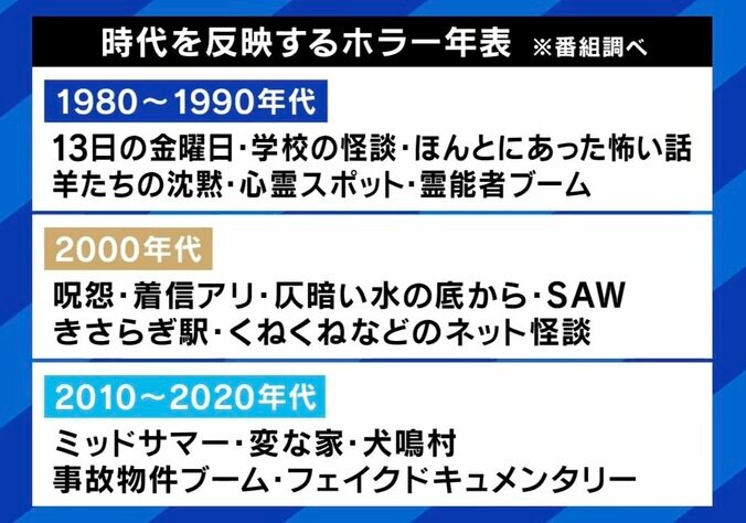 ホラー年表