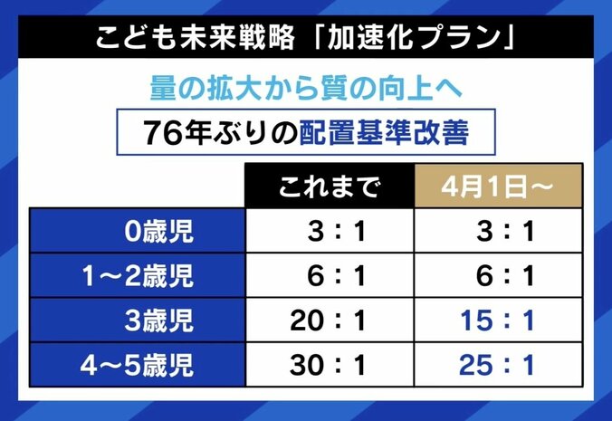 【写真・画像】経営の見える化で保育士の待遇改善？ 行き届かない人件費、“180万円”どこへ… 園は定員割れ、現場と政策のギャップ　8枚目