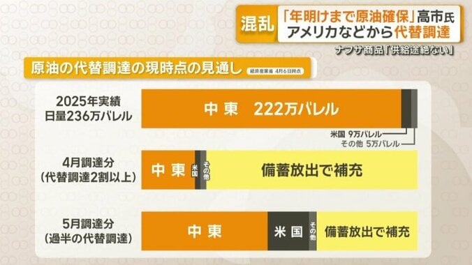 原油の代替調達の現時点での見通し