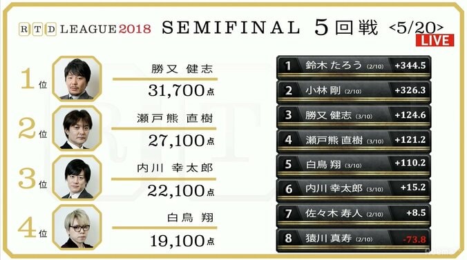 予選2位・鈴木たろうが首位浮上　決勝進出に視界良好／麻雀・RTDリーグ2018 準決勝1日目 2枚目