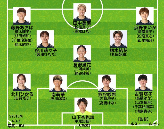 【写真・画像】【なでしこジャパンの予想布陣】長谷川唯が欠場…谷川萌々子が鍵を握る！ 山本柚月らウイング勢のSB起用など攻撃的姿勢でブラジル２連戦へ　1枚目