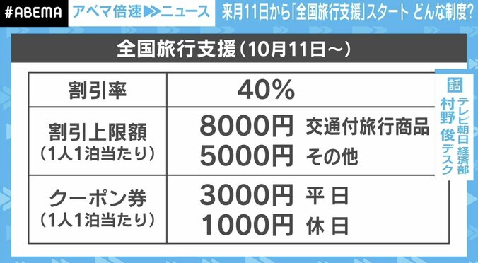 「まだコロナ前に戻っていない」1人あたり最大1万1000円補助も…明確な方針定まらず？ 「全国旅行支援」の注意事項 4枚目